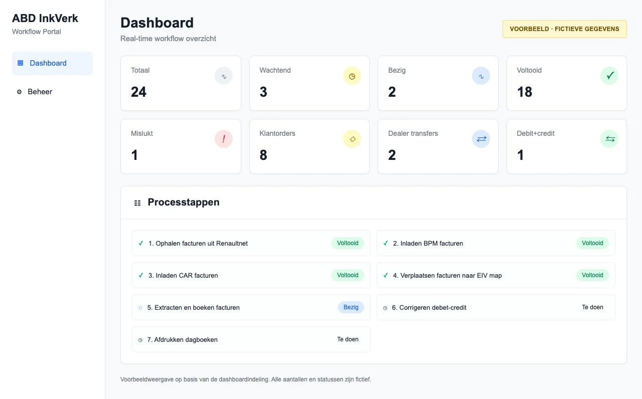 Voorbeeldweergave van het ABD-workflowdashboard met fictieve aantallen en statussen van de verwerking van Renault-facturen.