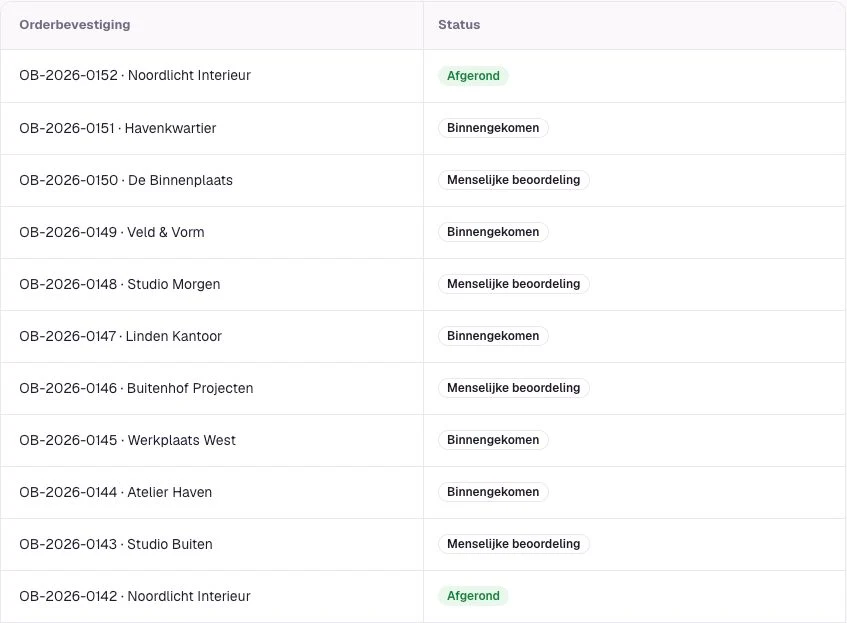 Uitsnede van het Flow-overzicht met elf fictieve orders en de statussen Binnengekomen, Menselijke beoordeling en Afgerond.